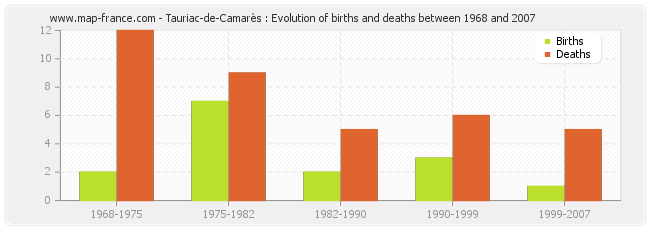 Tauriac-de-Camarès : Evolution of births and deaths between 1968 and 2007