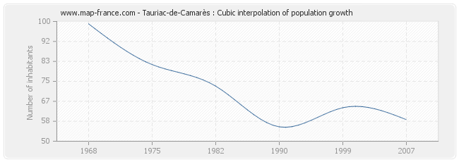 Tauriac-de-Camarès : Cubic interpolation of population growth