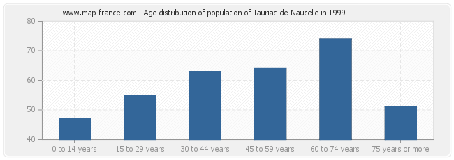 Age distribution of population of Tauriac-de-Naucelle in 1999