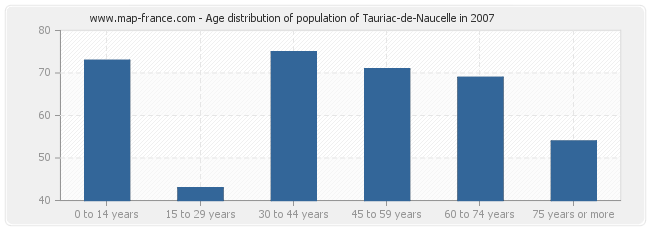 Age distribution of population of Tauriac-de-Naucelle in 2007