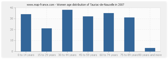 Women age distribution of Tauriac-de-Naucelle in 2007