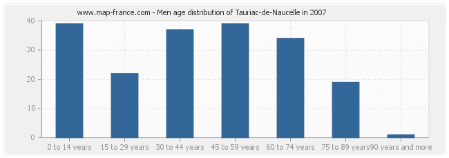 Men age distribution of Tauriac-de-Naucelle in 2007