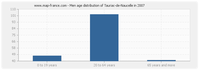Men age distribution of Tauriac-de-Naucelle in 2007