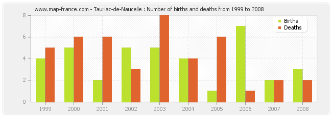 Tauriac-de-Naucelle : Number of births and deaths from 1999 to 2008