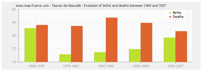 Tauriac-de-Naucelle : Evolution of births and deaths between 1968 and 2007
