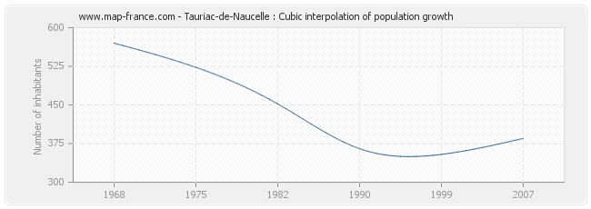 Tauriac-de-Naucelle : Cubic interpolation of population growth