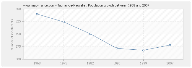 Population Tauriac-de-Naucelle