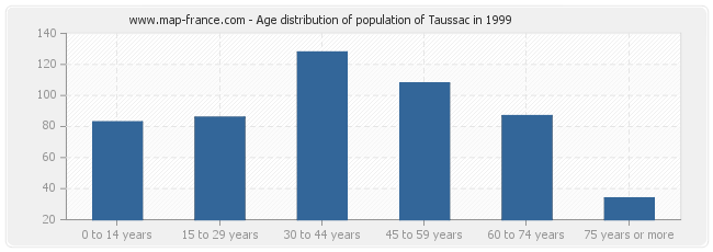 Age distribution of population of Taussac in 1999