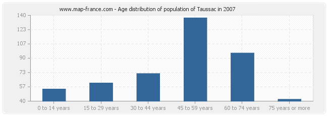 Age distribution of population of Taussac in 2007