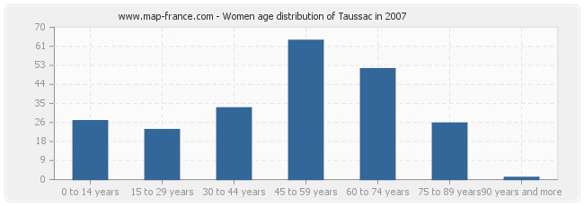 Women age distribution of Taussac in 2007