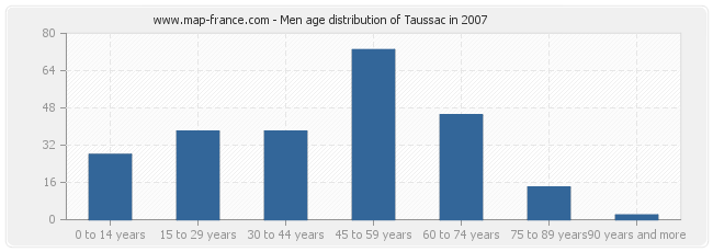 Men age distribution of Taussac in 2007