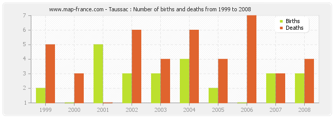 Taussac : Number of births and deaths from 1999 to 2008