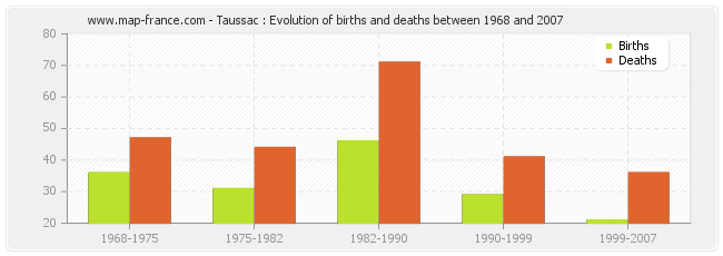 Taussac : Evolution of births and deaths between 1968 and 2007