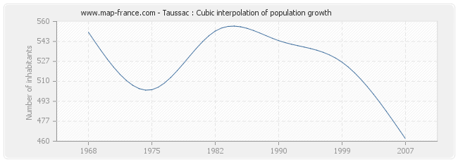 Taussac : Cubic interpolation of population growth