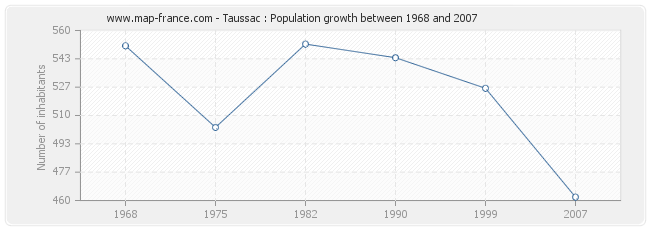 Population Taussac