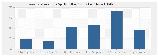 Age distribution of population of Tayrac in 1999