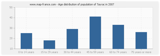 Age distribution of population of Tayrac in 2007