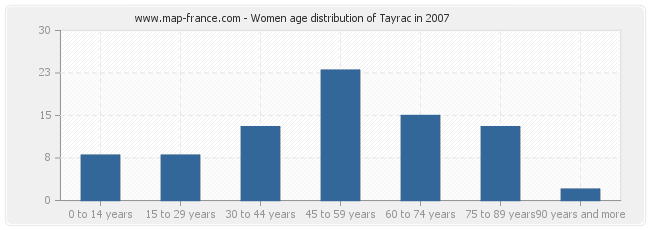 Women age distribution of Tayrac in 2007