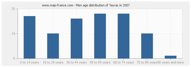 Men age distribution of Tayrac in 2007