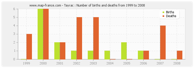 Tayrac : Number of births and deaths from 1999 to 2008