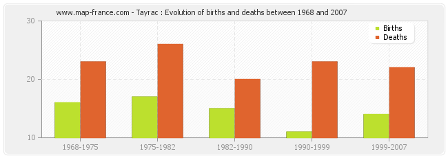 Tayrac : Evolution of births and deaths between 1968 and 2007
