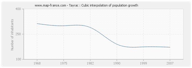 Tayrac : Cubic interpolation of population growth