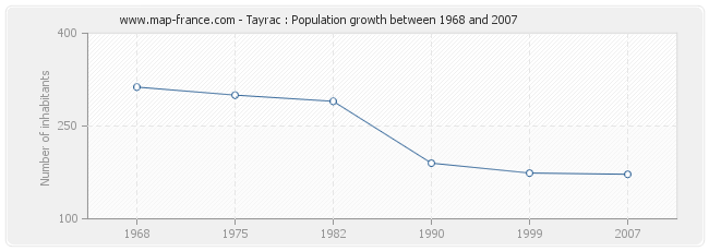 Population Tayrac