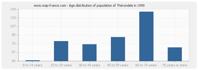 Age distribution of population of Thérondels in 1999