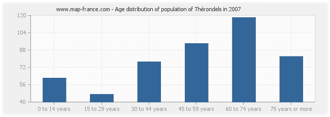 Age distribution of population of Thérondels in 2007