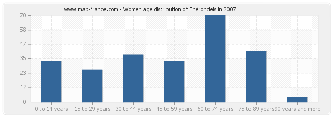 Women age distribution of Thérondels in 2007