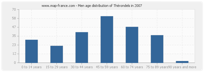 Men age distribution of Thérondels in 2007