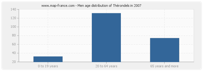 Men age distribution of Thérondels in 2007