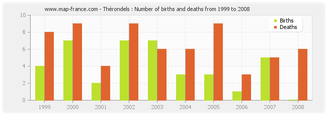 Thérondels : Number of births and deaths from 1999 to 2008