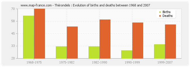 Thérondels : Evolution of births and deaths between 1968 and 2007