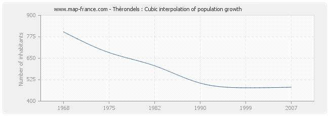 Thérondels : Cubic interpolation of population growth