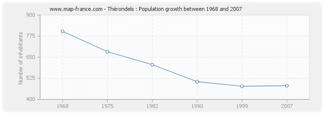 Population Thérondels