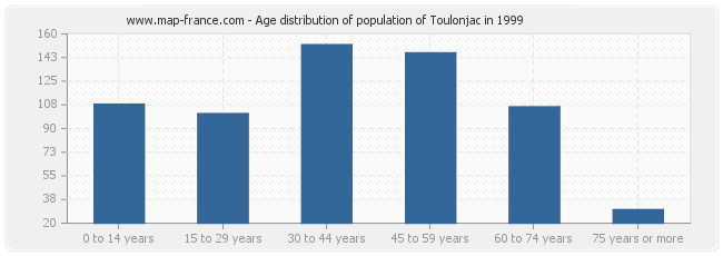 Age distribution of population of Toulonjac in 1999