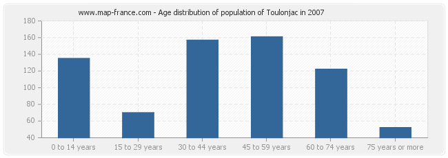 Age distribution of population of Toulonjac in 2007