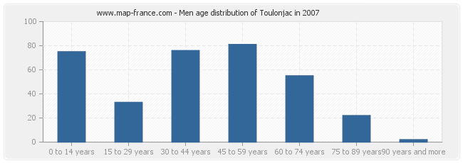 Men age distribution of Toulonjac in 2007