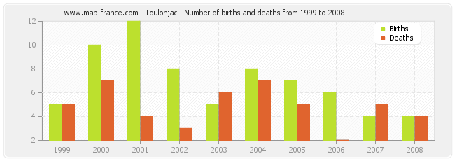 Toulonjac : Number of births and deaths from 1999 to 2008
