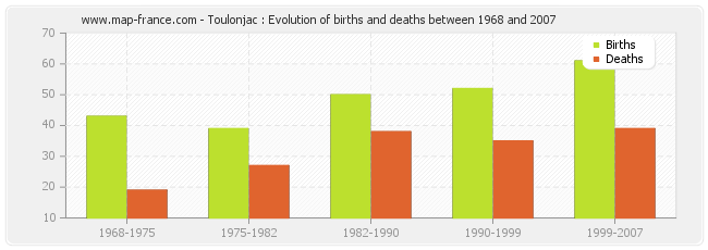 Toulonjac : Evolution of births and deaths between 1968 and 2007