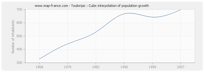 Toulonjac : Cubic interpolation of population growth