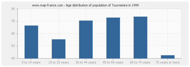 Age distribution of population of Tournemire in 1999