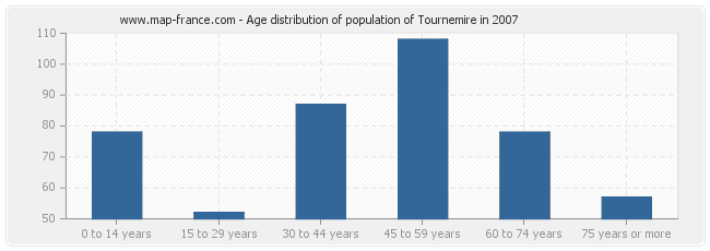 Age distribution of population of Tournemire in 2007