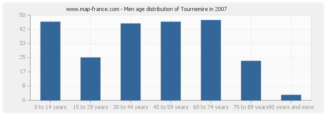 Men age distribution of Tournemire in 2007