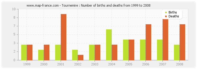 Tournemire : Number of births and deaths from 1999 to 2008