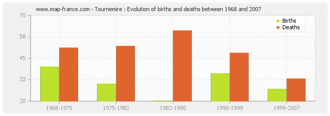 Tournemire : Evolution of births and deaths between 1968 and 2007