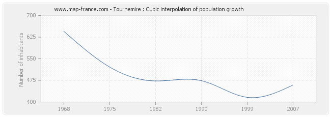 Tournemire : Cubic interpolation of population growth