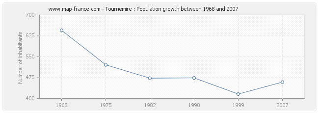 Population Tournemire