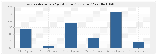 Age distribution of population of Trémouilles in 1999